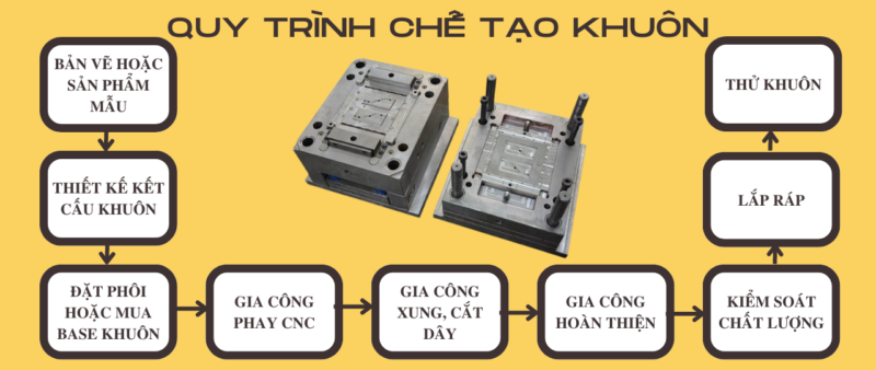 quy trình chế tạo khuôn